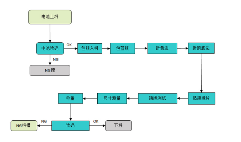 鋰電池自動(dòng)貼膜機(jī)工作流程