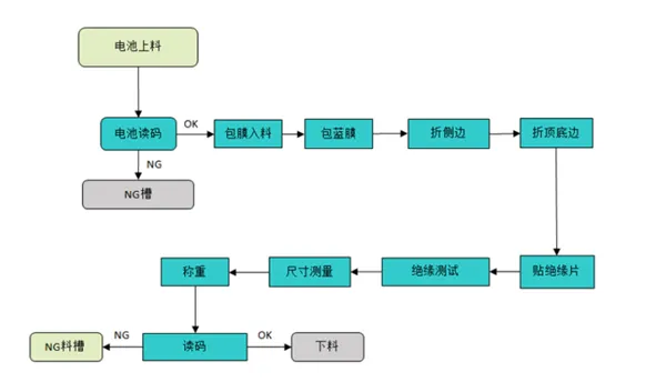 自動貼膜機(jī)工藝程序