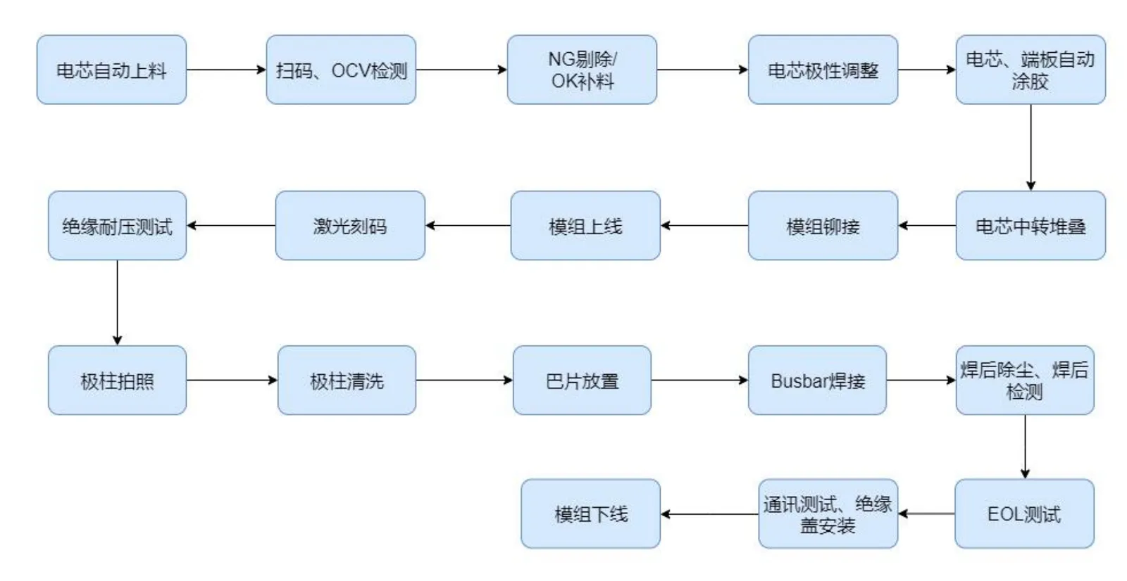 新能源電池模組生產(chǎn)線(xiàn)工藝流程圖